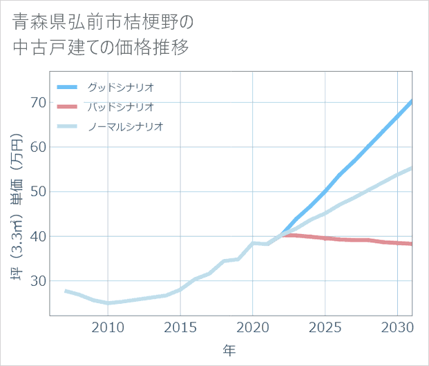 青森県弘前市桔梗野の中古戸建て価格推移