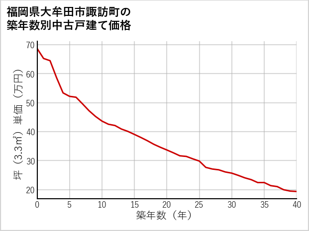 福岡県大牟田市諏訪町の築年数別の中古戸建て坪単価