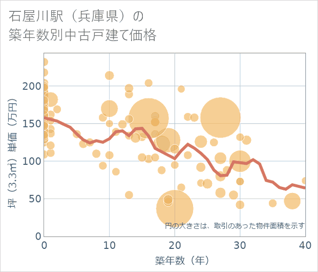石屋川駅(兵庫県)の築年数別の中古戸建て坪単価