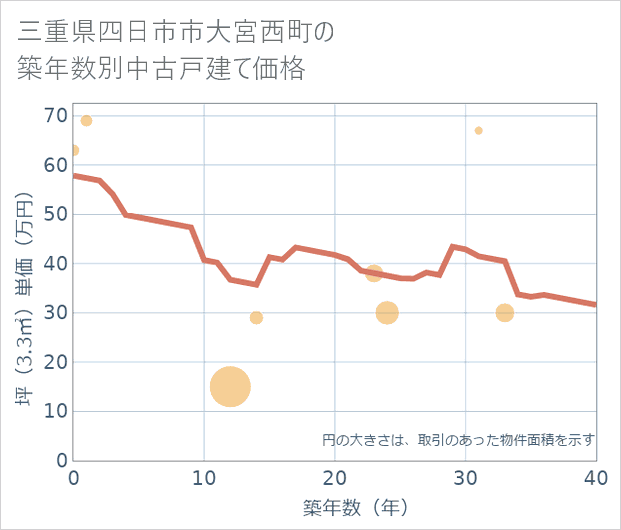 三重県四日市市大宮西町の築年数別の中古戸建て坪単価