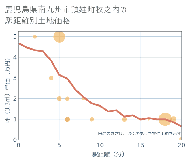 鹿児島県南九州市頴娃町牧之内の徒歩距離別の土地坪単価