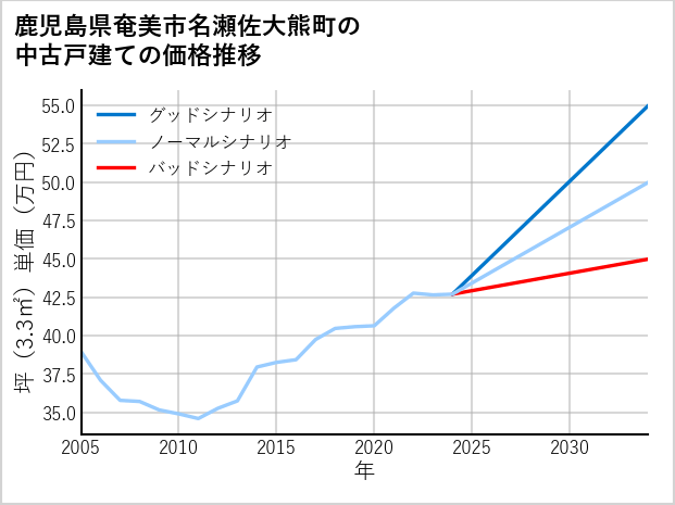 鹿児島県奄美市名瀬佐大熊町の中古戸建て価格推移