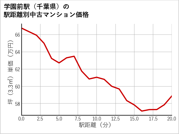 学園前駅（千葉県）の徒歩距離別の中古マンション坪単価