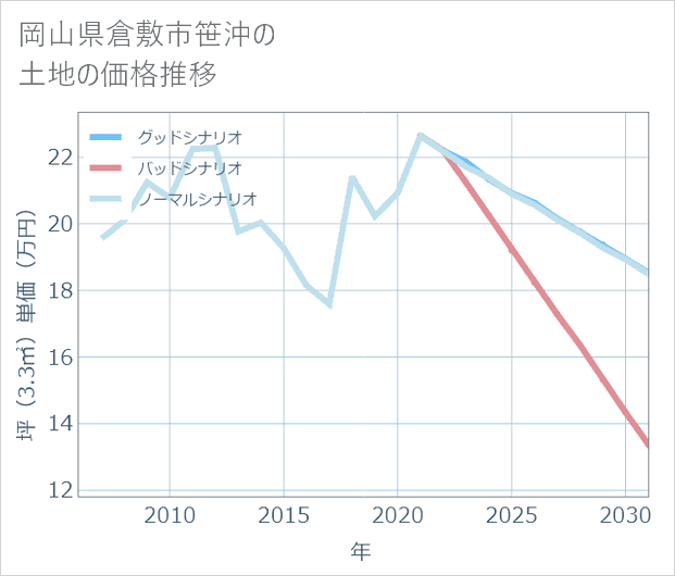 岡山県倉敷市笹沖の土地価格推移