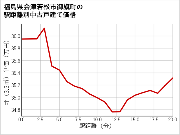 福島県会津若松市御旗町の徒歩距離別の中古戸建て坪単価