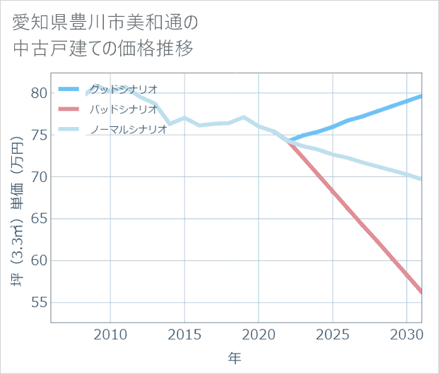 愛知県豊川市美和通の中古戸建て価格推移