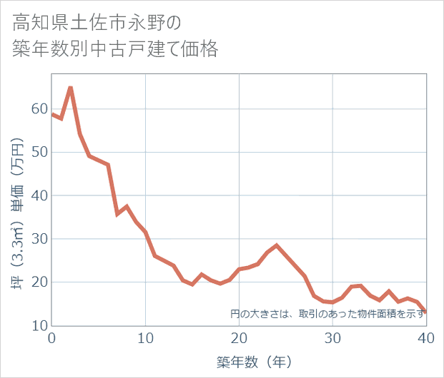 高知県土佐市永野の築年数別の中古戸建て坪単価