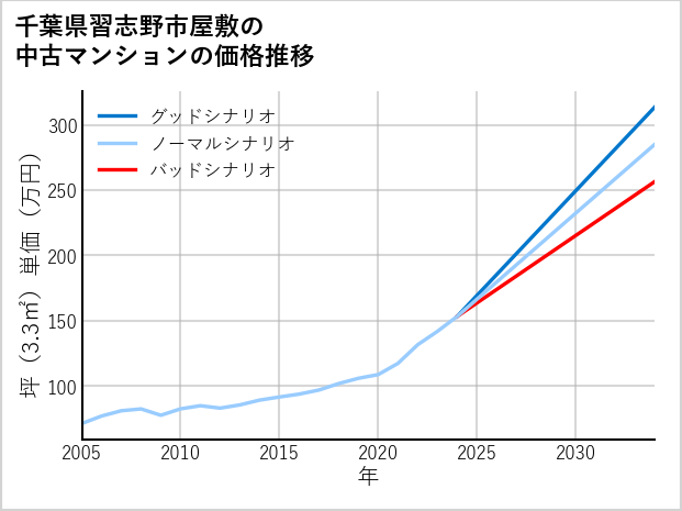 千葉県習志野市屋敷の中古マンション価格推移