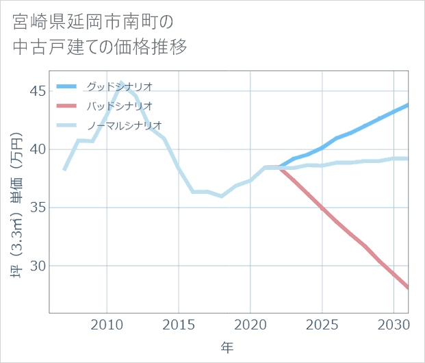 宮崎県延岡市南町の中古戸建て価格推移