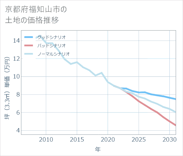 京都府福知山市の土地価格推移