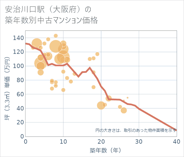 安治川口駅(大阪府)の築年数別の中古マンション坪単価