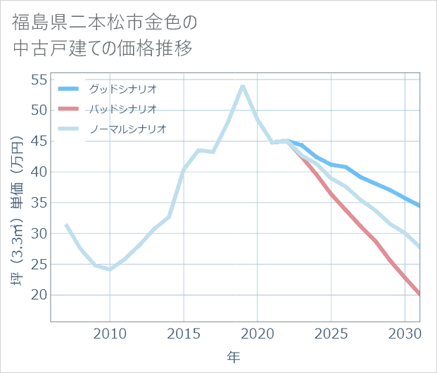 福島県二本松市金色の中古戸建て価格推移