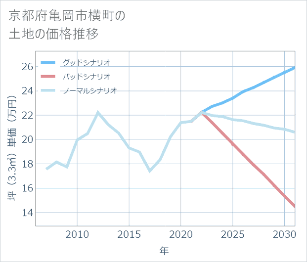 京都府亀岡市横町の土地価格推移
