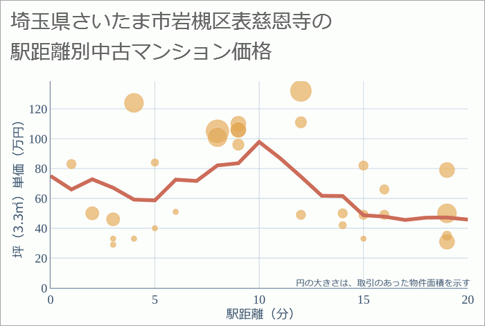 埼玉県さいたま市岩槻区表慈恩寺の徒歩距離別の中古マンション坪単価