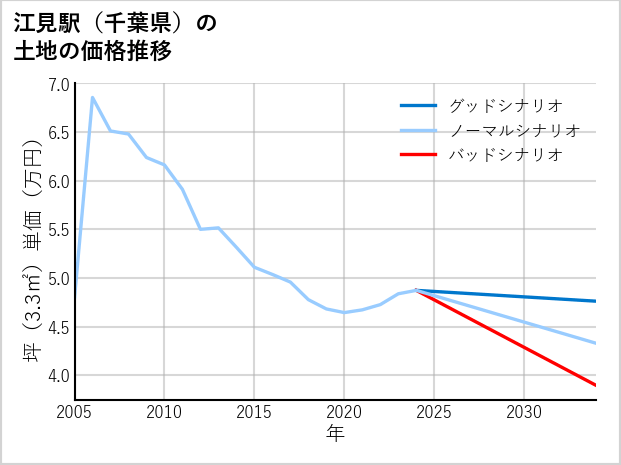 江見駅（千葉県）の土地価格推移