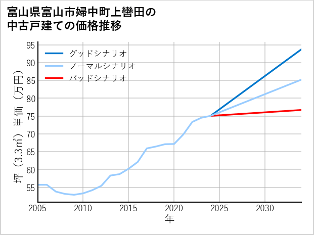 富山県富山市婦中町上轡田の中古戸建て価格推移