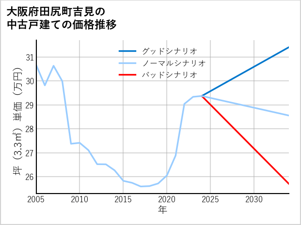 大阪府田尻町吉見の中古戸建て価格推移
