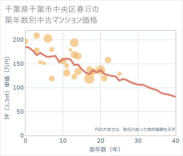 千葉県千葉市中央区春日の築年数別の中古マンション坪単価