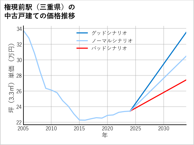 権現前駅（三重県）の中古戸建て価格推移