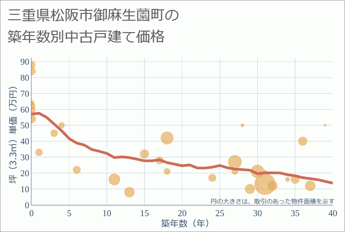 三重県松阪市御麻生薗町の築年数別の中古戸建て坪単価