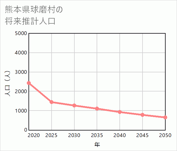 球磨村の将来推計人口