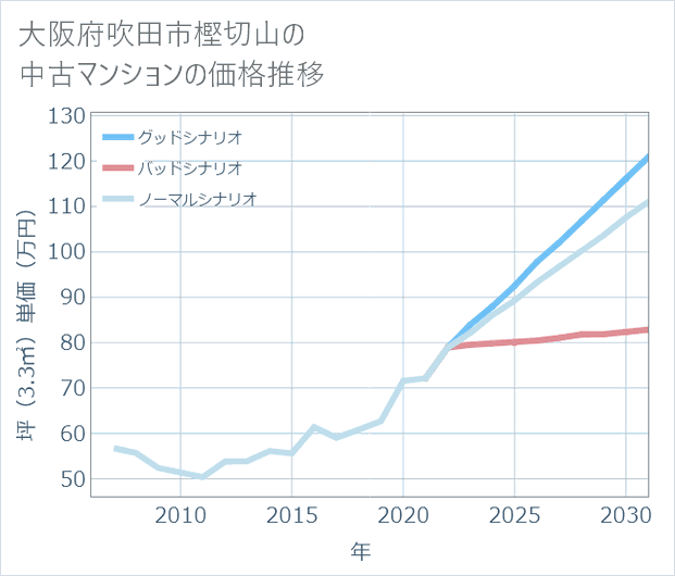 大阪府吹田市樫切山の中古マンション価格推移