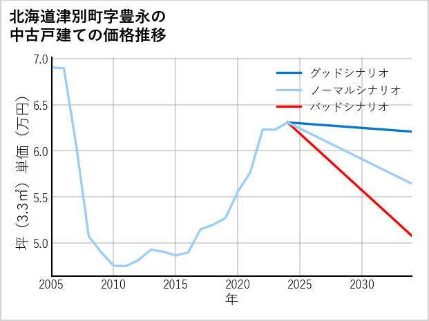 北海道津別町豊永の中古戸建て価格推移