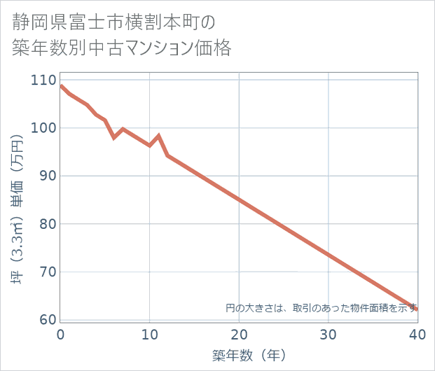静岡県富士市横割本町の築年数別の中古マンション坪単価