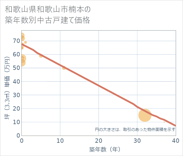 和歌山県和歌山市楠本の築年数別の中古戸建て坪単価