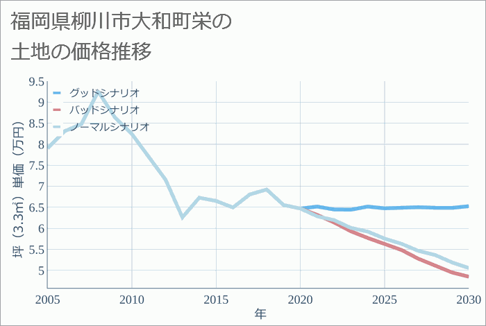 福岡県柳川市大和町栄の土地価格推移