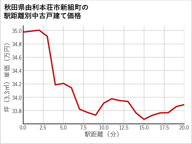 秋田県由利本荘市新組町の徒歩距離別の中古戸建て坪単価