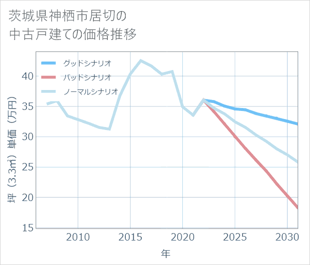 茨城県神栖市居切の中古戸建て価格推移