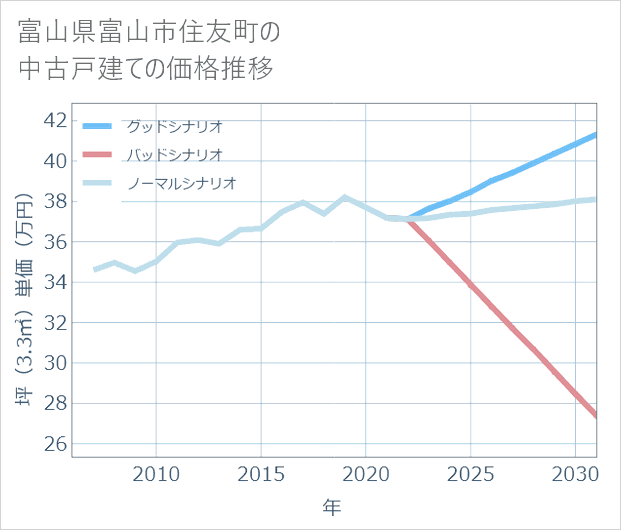 富山県富山市住友町の中古戸建て価格推移