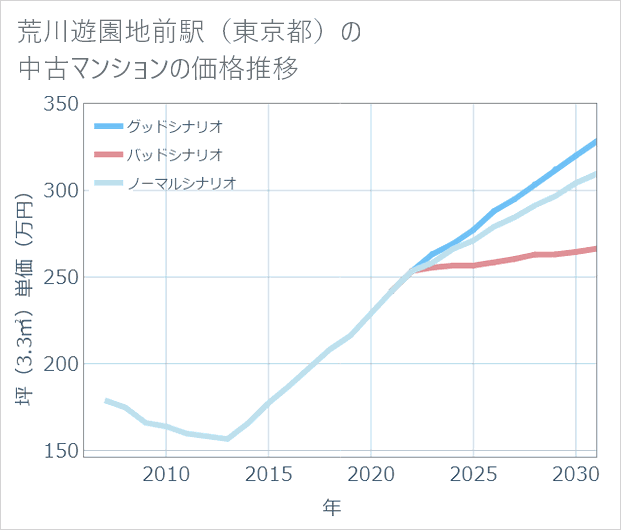 荒川遊園地前駅(東京都)の中古マンション価格推移