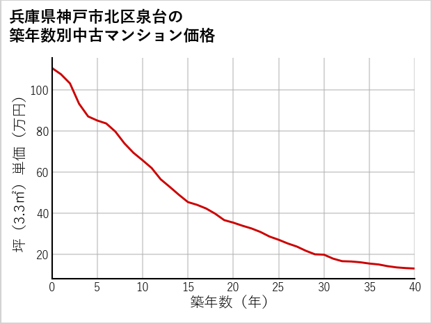 兵庫県神戸市北区泉台の築年数別の中古マンション坪単価