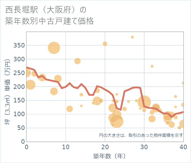 西長堀駅(大阪府)の築年数別の中古戸建て坪単価