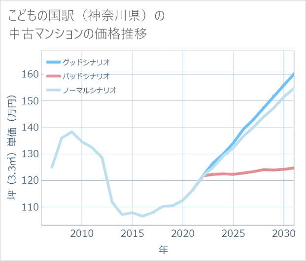 こどもの国駅(神奈川県)の中古マンション価格推移
