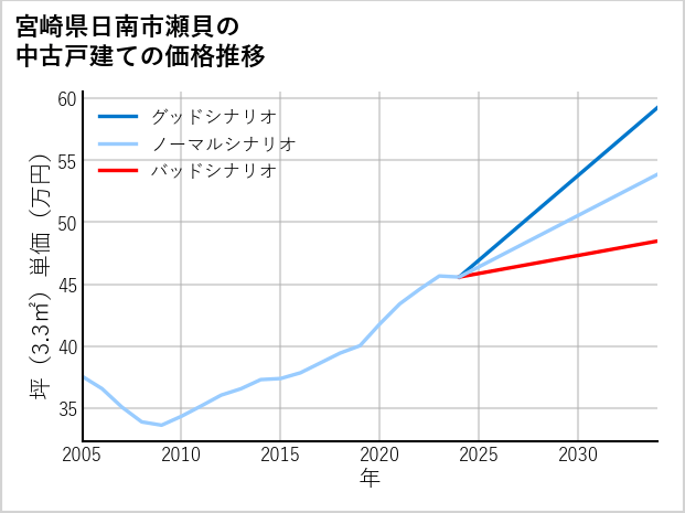 宮崎県日南市瀬貝の中古戸建て価格推移