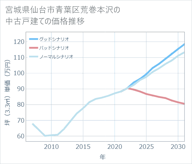 宮城県仙台市青葉区荒巻本沢の中古戸建て価格推移