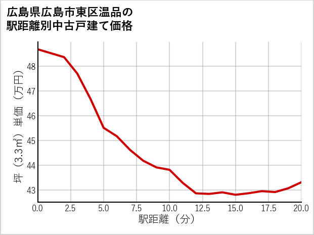 広島県広島市東区温品の徒歩距離別の中古戸建て坪単価