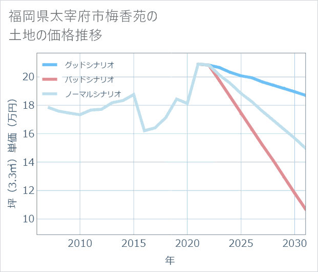 福岡県太宰府市梅香苑の土地価格推移