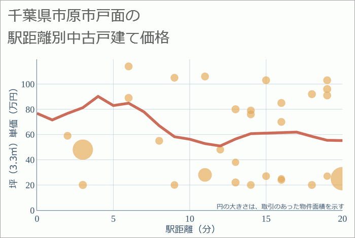 千葉県市原市戸面の徒歩距離別の中古戸建て坪単価