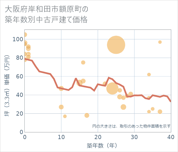 大阪府岸和田市額原町の築年数別の中古戸建て坪単価