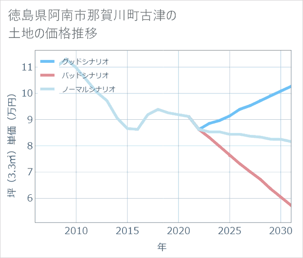 徳島県阿南市那賀川町古津の土地価格推移