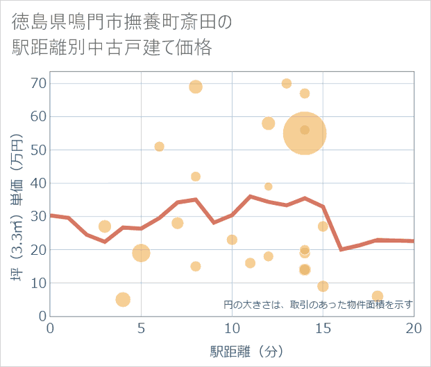 徳島県鳴門市撫養町斎田の徒歩距離別の中古戸建て坪単価