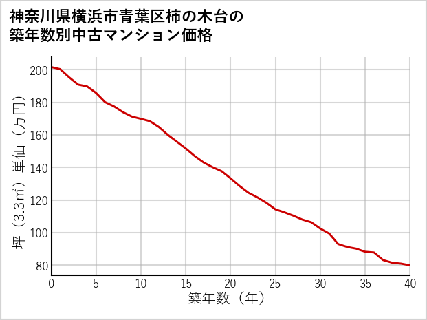 神奈川県横浜市青葉区柿の木台の築年数別の中古マンション坪単価