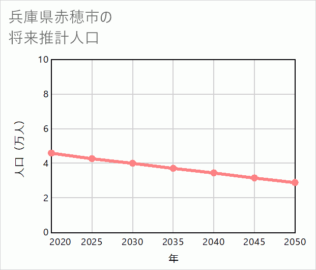 赤穂市の将来推計人口