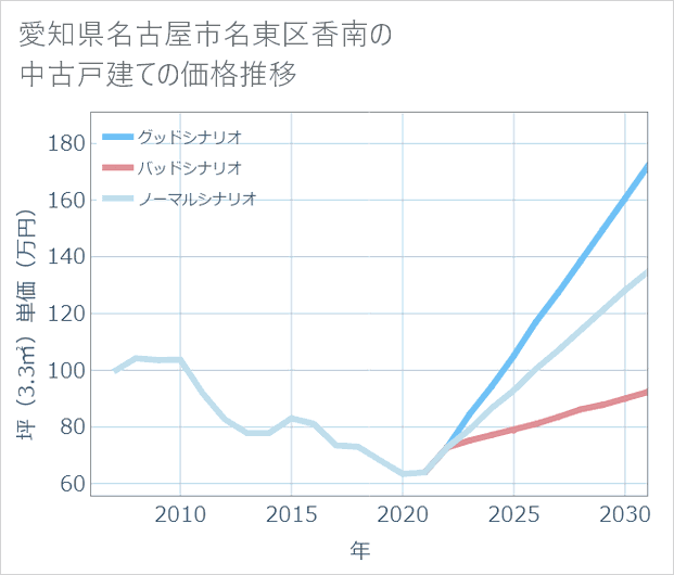 愛知県名古屋市名東区香南の中古戸建て価格推移