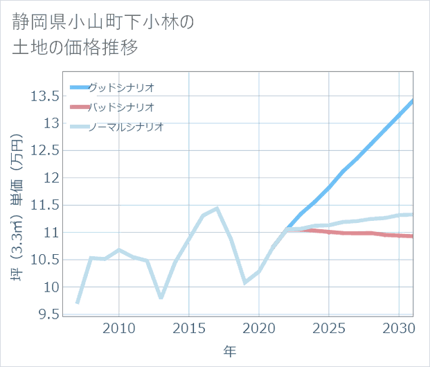 静岡県小山町下小林の土地価格推移