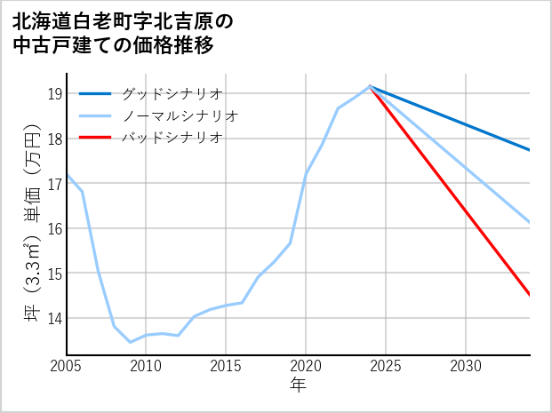 北海道白老町北吉原の中古戸建て価格推移
